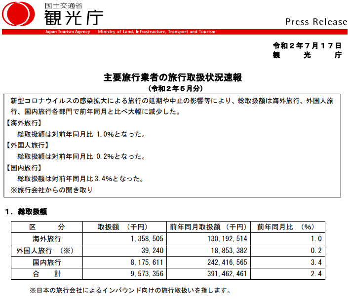 gotoトラベルキャンペーンが中止・延期にならない理由!観光業の国内旅行が前年同月比3%でヤバい!