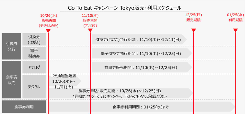 東京 gotoイート