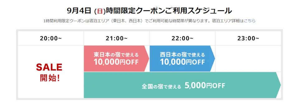 楽天トラベルスーパーセール 10000 円