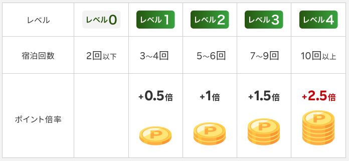 楽天トラベルボーナスプログラム