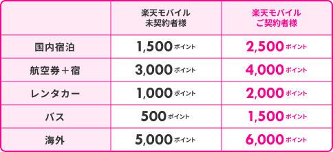 楽天トラベルスーパーセール