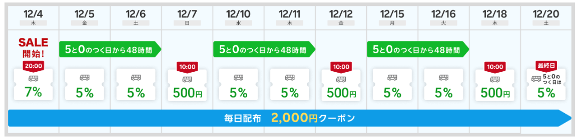 楽天トラベルスーパーセール バス